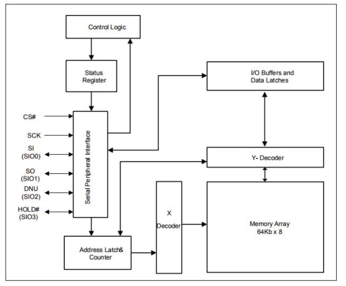 Block Diagram - ISSI IS62WVS Serial SRAMs